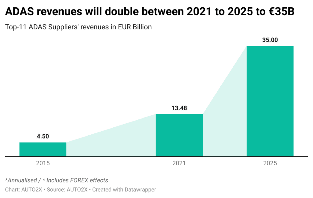 ADAS Suppliers will record revenues of EUR 35 Billion in 2025