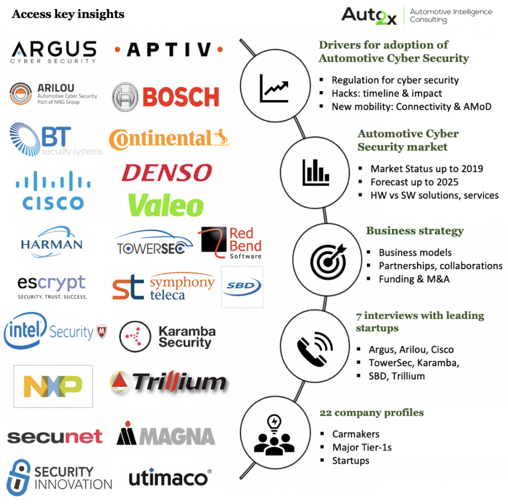 Automotive Cyber Security