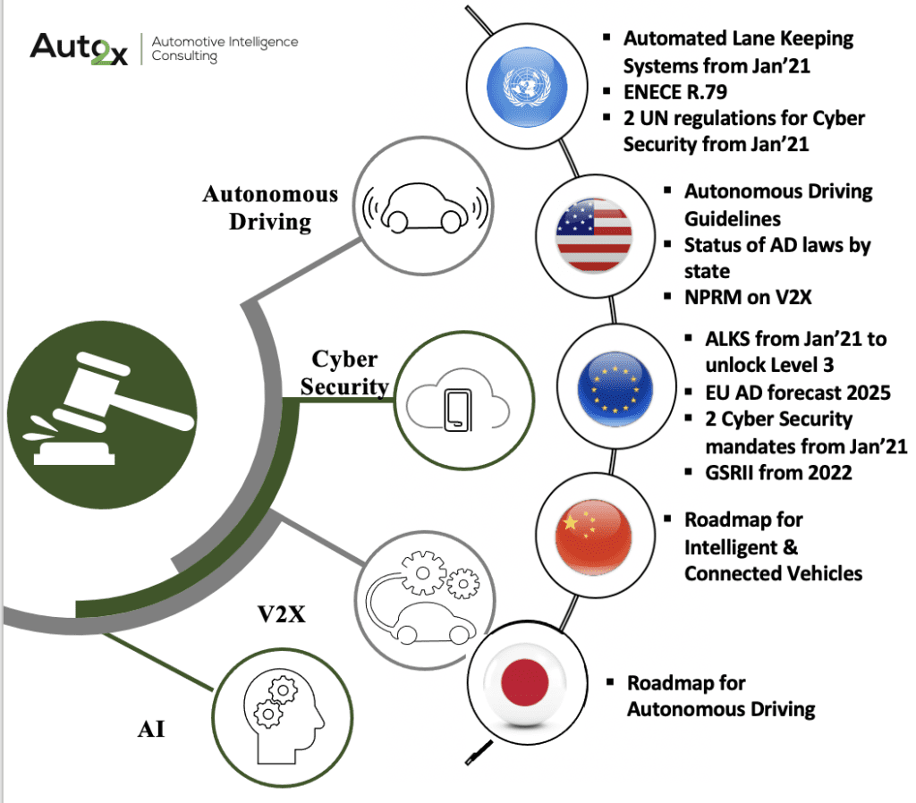 Regulatory Roadmaps To Autonomous Cars (L3 - L4)