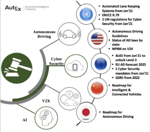 Regulatory Roadmaps to Level 3 - 4 Autonomous Driving, Automotive Cyber Security, V2X & AI 2