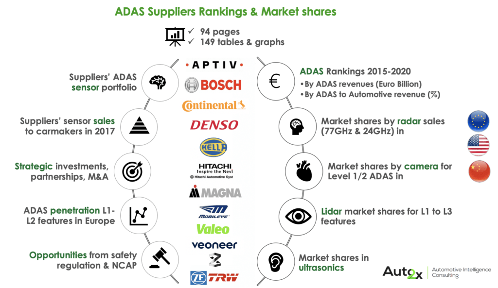 ADAS Suppliers ranking by revenue APTIV, Conti, Bosch, other