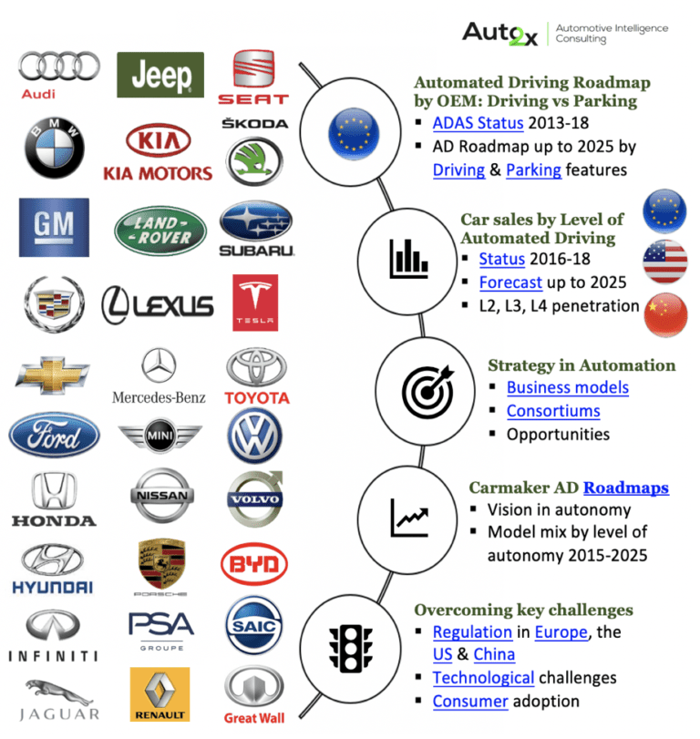 30 Carmakers' roadmaps in Automated Driving by 2025 Auto2x