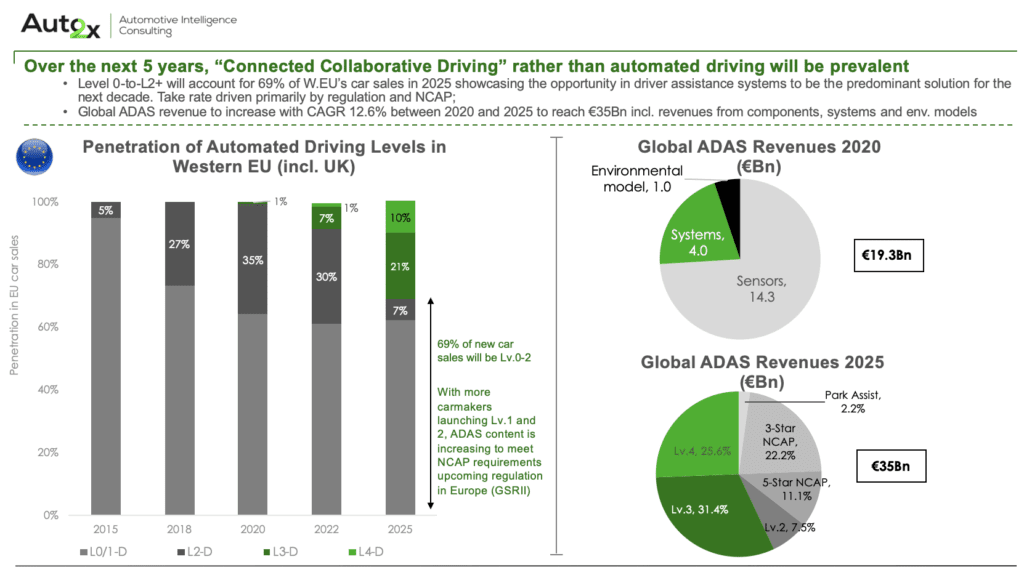 Five New Revenue Pools for Automated Mobility 1