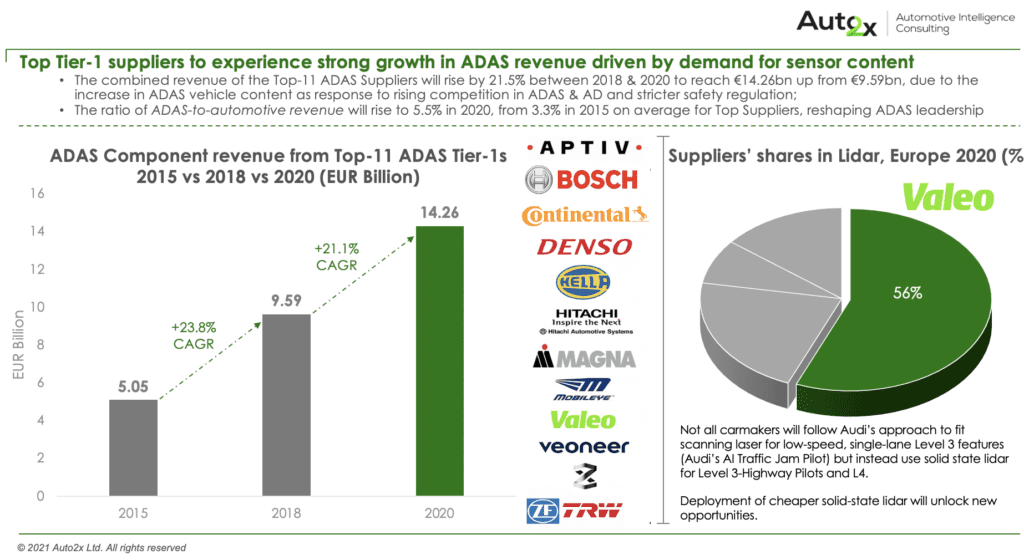 ADAS Suppliers revenues-Auto2x