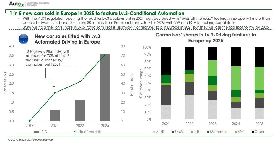 Level 3 autonomous driving in Europe - Auto2x