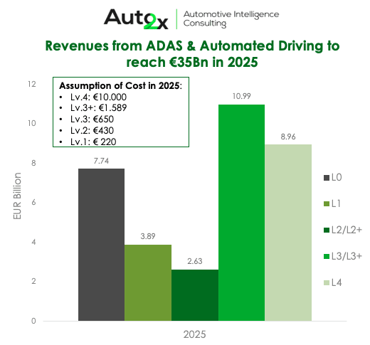 Level 3 autonomous driving in Europe - Auto2x