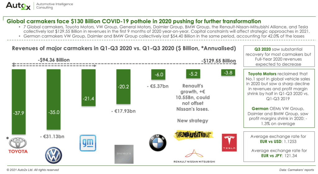 Carmakers face loses in 2020