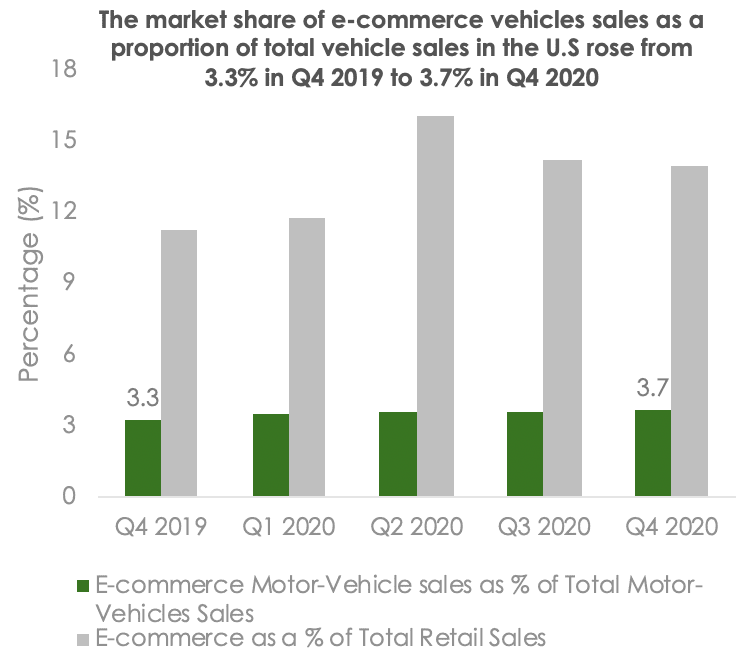 Online car sales purchase penetration in USA