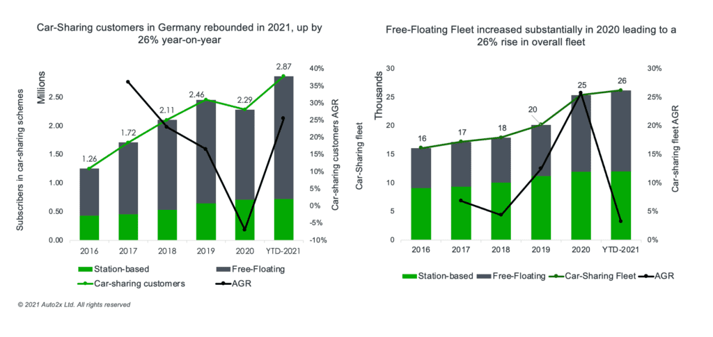 Free-Floating Car-Sharing Fuels Growth to the German market 1