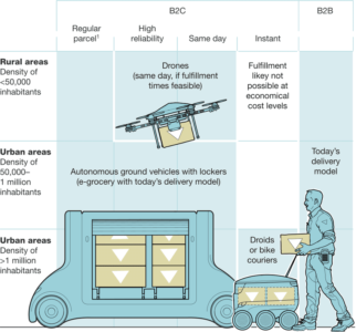 The rising demand for faster & cheaper last-mile delivery requires new, innovative technologies 1