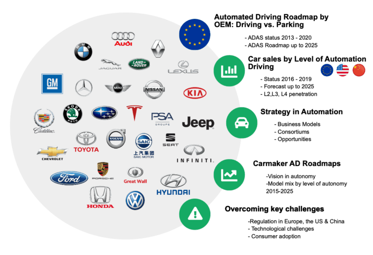 Autonomous Driving Roadmaps Of 30 Carmakers By 2030