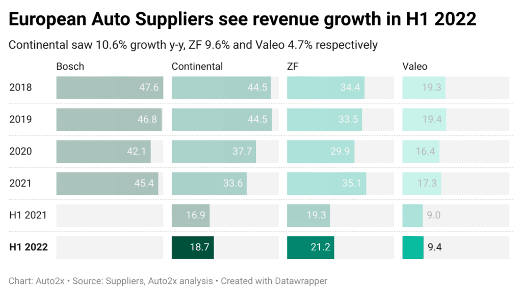 European Auto suppliers see revenue growth in H1 2022, Auto2x