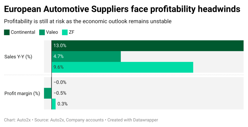 European auto suppliers face profitability challenges in H1 2022, Auto2x