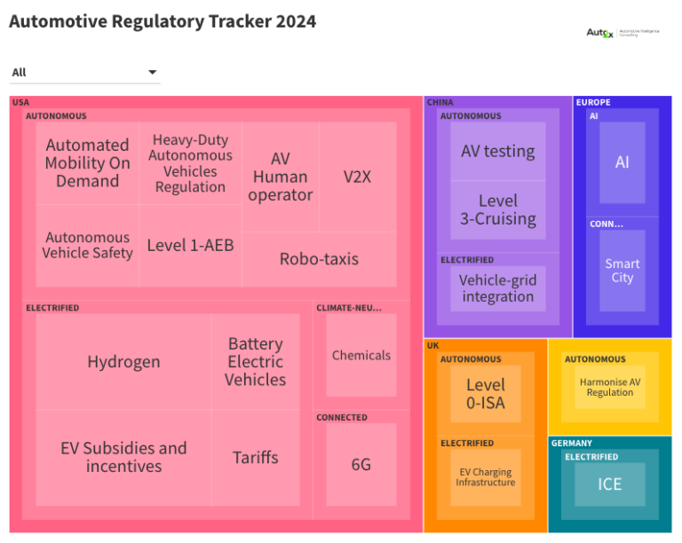 Automotive Regulatory Tracker