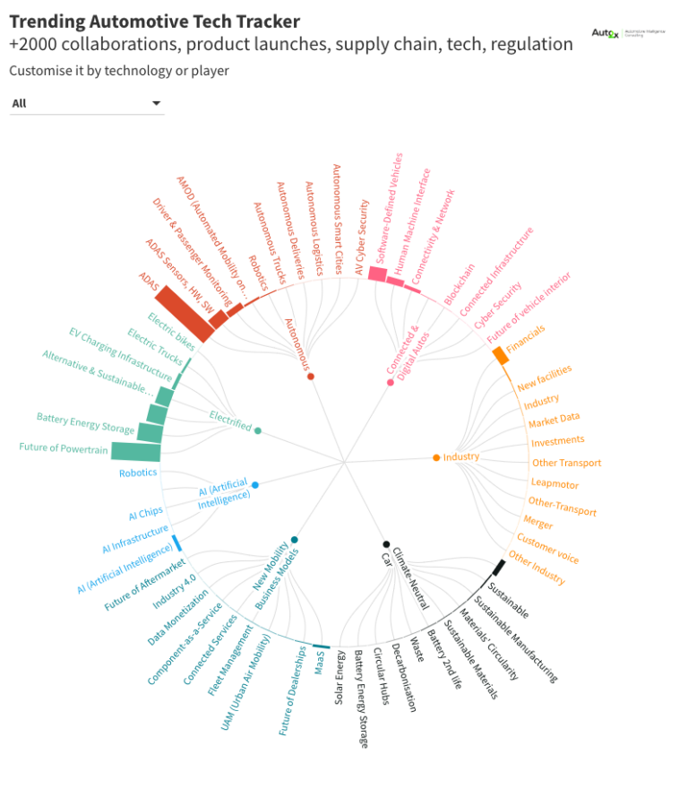 Automotive Technology Tracker by Auto2x