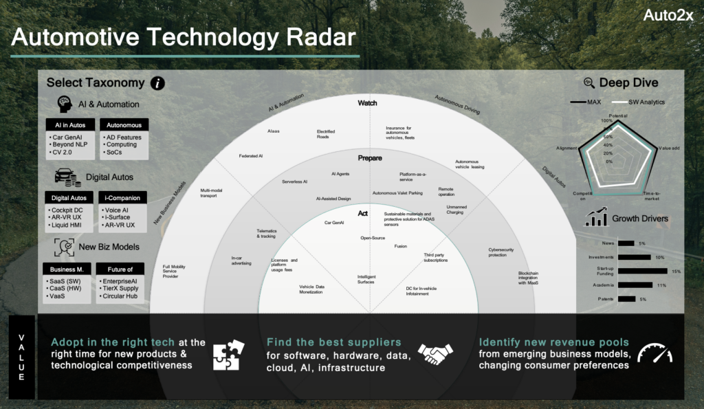 Technology Radar across AI, Automation, Autonomous Driving, Digital Autos and new Business models