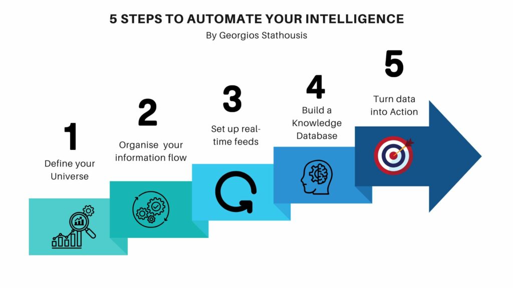 Five steps to Automated Intelligence